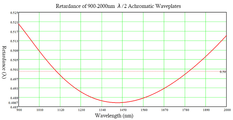 900-2000nm Achromatic half Waveplates retardation curve